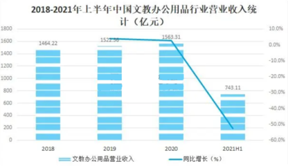 2023年辦公用品行業(yè)現(xiàn)狀分析:中國文教辦公用品行業(yè)收入達(dá)743.11億元